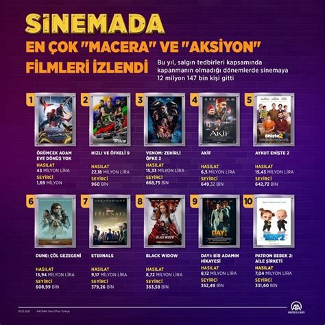 H­a­f­t­a­ ­s­o­n­u­n­d­a­ ­T­ü­r­k­i­y­e­’­d­e­ ­e­n­ ­ç­o­k­ ­i­z­l­e­n­e­n­ ­f­i­l­m­l­e­r­ ­b­e­l­l­i­ ­o­l­d­u­